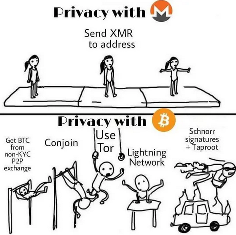 'Privacy with Monero vs Bitcoin' graphic