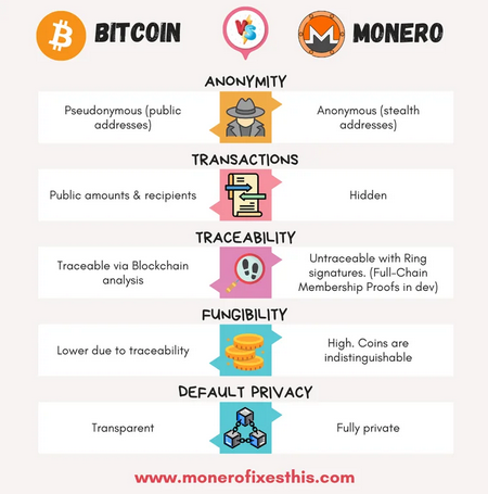 'Privacy features-Bitcoin vs Monero' graphic