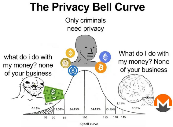 'The privacy bell curve' meme